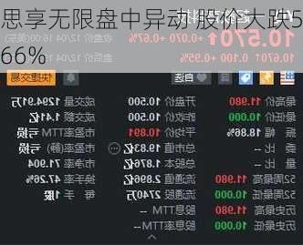 思享无限盘中异动 股价大跌5.66%