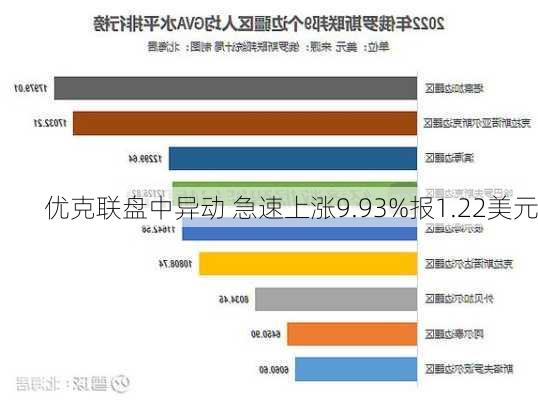 优克联盘中异动 急速上涨9.93%报1.22美元