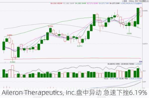 Aileron Therapeutics, Inc.盘中异动 急速下挫6.19%