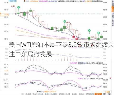 美国WTI原油本周下跌3.2% 市场继续关注中东局势发展