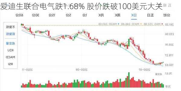 爱迪生联合电气跌1.68% 股价跌破100美元大关