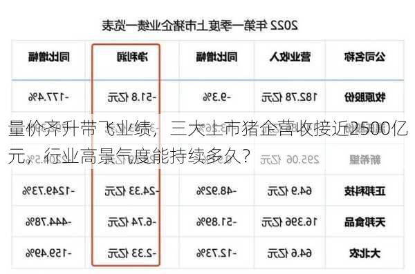 量价齐升带飞业绩，三大上市猪企营收接近2500亿元，行业高景气度能持续多久？