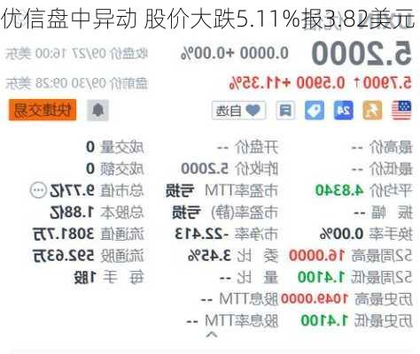 优信盘中异动 股价大跌5.11%报3.82美元