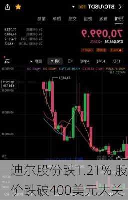 迪尔股份跌1.21% 股价跌破400美元大关