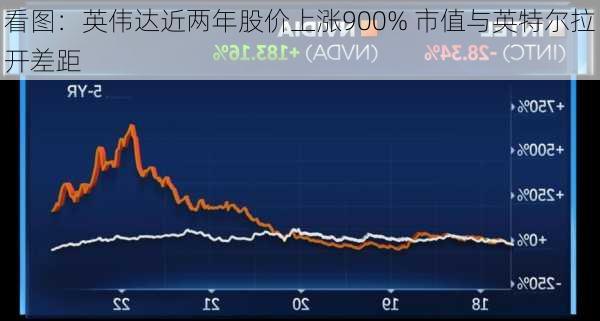 看图：英伟达近两年股价上涨900% 市值与英特尔拉开差距