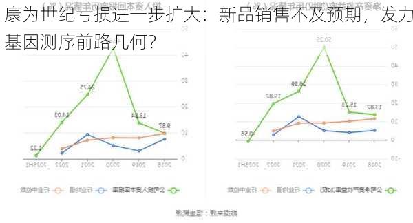 康为世纪亏损进一步扩大：新品销售不及预期，发力基因测序前路几何？