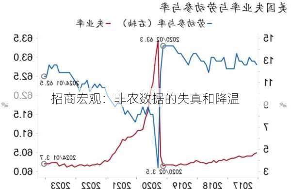 招商宏观：非农数据的失真和降温