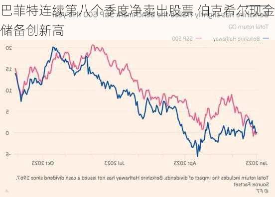 巴菲特连续第八个季度净卖出股票 伯克希尔现金储备创新高