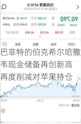 巴菲特的伯克希尔哈撒韦现金储备再创新高 再度削减对苹果持仓