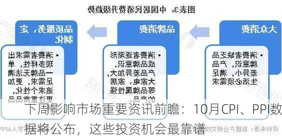 下周影响市场重要资讯前瞻：10月CPI、PPI数据将公布，这些投资机会最靠谱