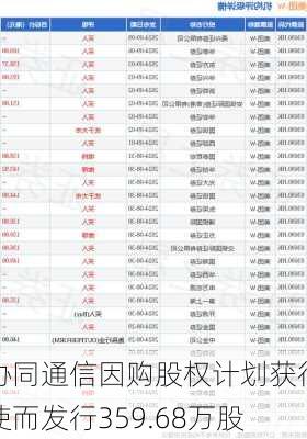 协同通信因购股权计划获行使而发行359.68万股