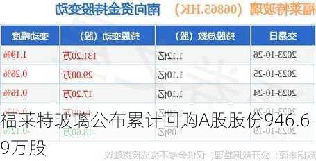 福莱特玻璃公布累计回购A股股份946.69万股