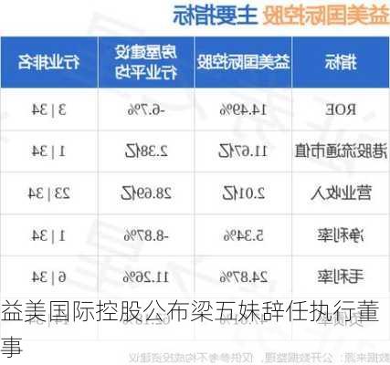 益美国际控股公布梁五妹辞任执行董事