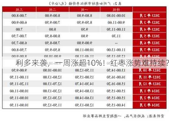 利多来袭，一周涨超10%！红枣涨势难持续？