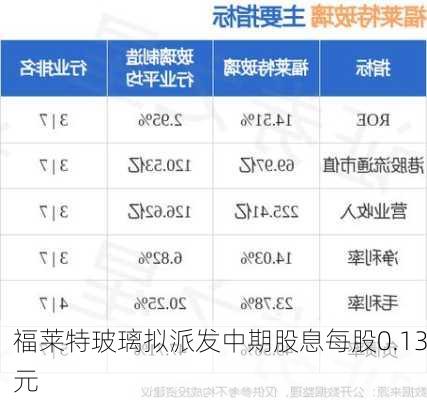 福莱特玻璃拟派发中期股息每股0.13元