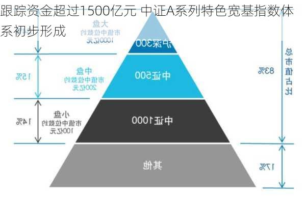 跟踪资金超过1500亿元 中证A系列特色宽基指数体系初步形成