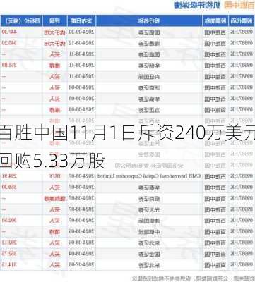 百胜中国11月1日斥资240万美元回购5.33万股