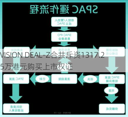 VISION DEAL-Z合共斥资1317.25万港元购买上市权证