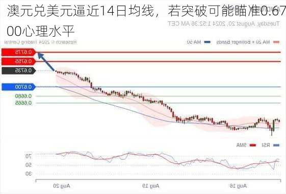 澳元兑美元逼近14日均线，若突破可能瞄准0.6700心理水平