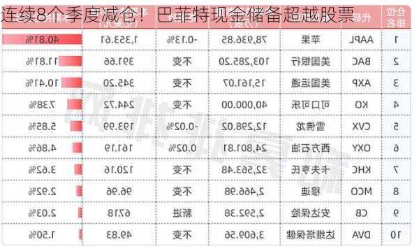 连续8个季度减仓！巴菲特现金储备超越股票