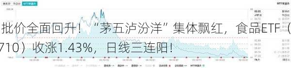 茅台批价全面回升！“茅五泸汾洋”集体飘红，食品ETF（515710）收涨1.43%，日线三连阳！