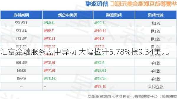 汇富金融服务盘中异动 大幅拉升5.78%报9.34美元