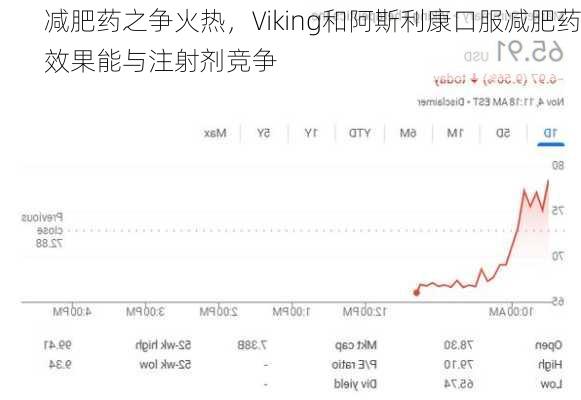 减肥药之争火热，Viking和阿斯利康口服减肥药效果能与注射剂竞争