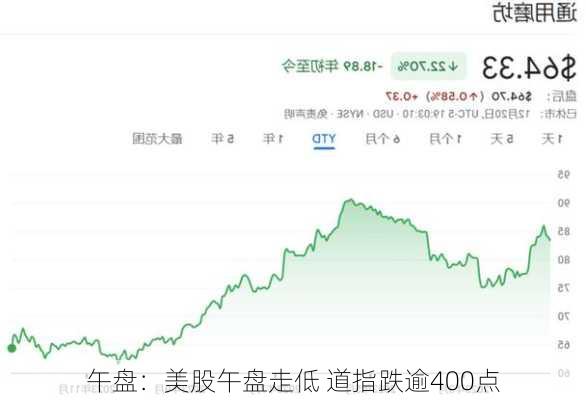 午盘：美股午盘走低 道指跌逾400点