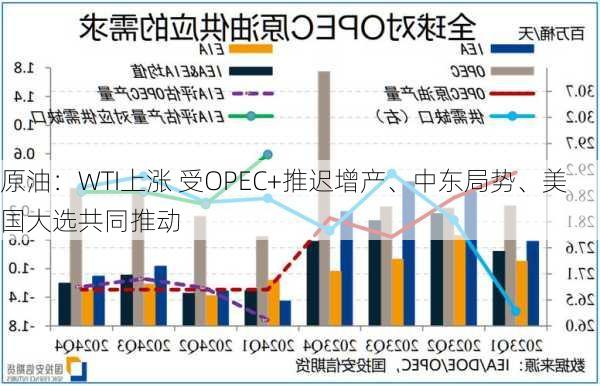 原油：WTI上涨 受OPEC+推迟增产、中东局势、美国大选共同推动