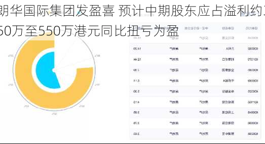 朗华国际集团发盈喜 预计中期股东应占溢利约350万至550万港元同比扭亏为盈