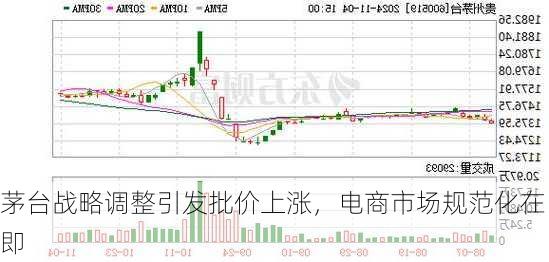 茅台战略调整引发批价上涨，电商市场规范化在即