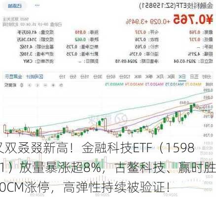 又双叒叕新高！金融科技ETF（159851）放量暴涨超8%，古鳌科技、赢时胜20CM涨停，高弹性持续被验证！