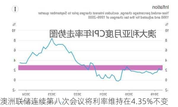 澳洲联储连续第八次会议将利率维持在4.35%不变