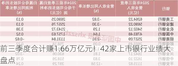 前三季度合计赚1.66万亿元！42家上市银行业绩大盘点