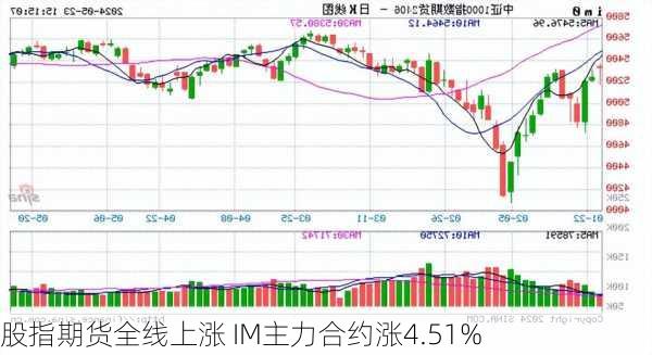 股指期货全线上涨 IM主力合约涨4.51%