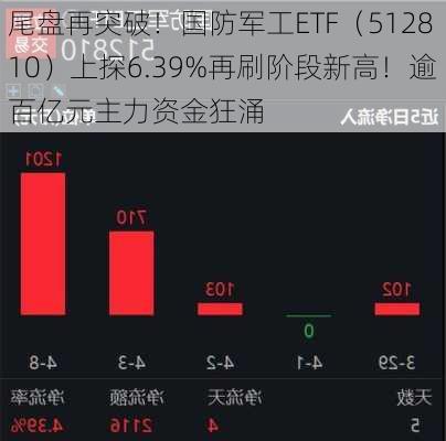 尾盘再突破！国防军工ETF（512810）上探6.39%再刷阶段新高！逾百亿元主力资金狂涌