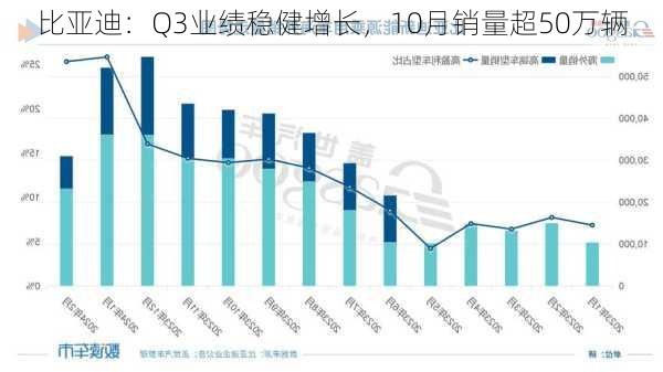 比亚迪：Q3业绩稳健增长，10月销量超50万辆