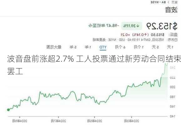 波音盘前涨超2.7% 工人投票通过新劳动合同结束罢工