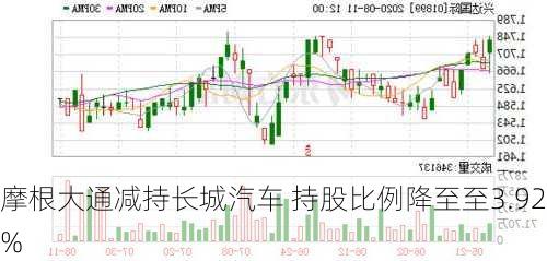 摩根大通减持长城汽车 持股比例降至至3.92%