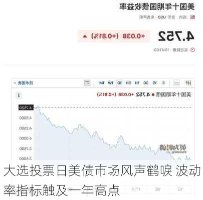 大选投票日美债市场风声鹤唳 波动率指标触及一年高点