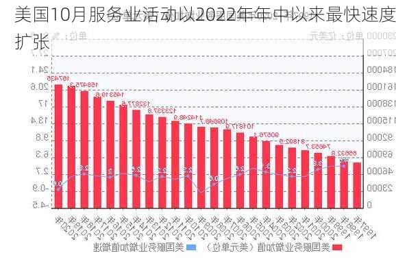 美国10月服务业活动以2022年年中以来最快速度扩张