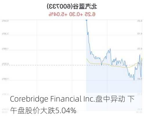 Corebridge Financial Inc.盘中异动 下午盘股价大跌5.04%