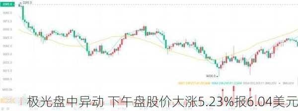 极光盘中异动 下午盘股价大涨5.23%报6.04美元