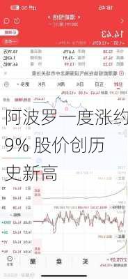 阿波罗一度涨约9% 股价创历史新高