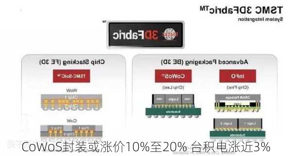 CoWoS封装或涨价10%至20% 台积电涨近3%