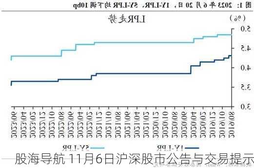 股海导航 11月6日沪深股市公告与交易提示