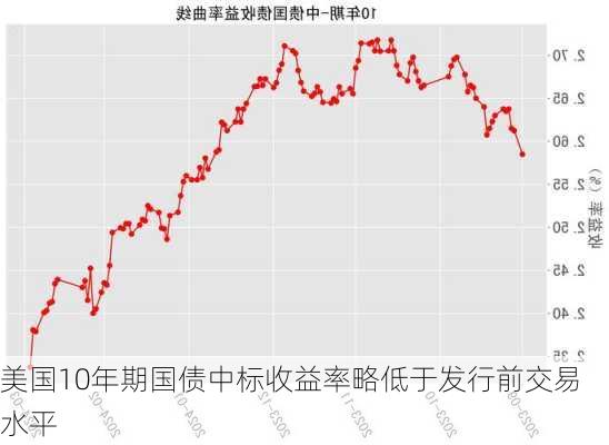 美国10年期国债中标收益率略低于发行前交易水平