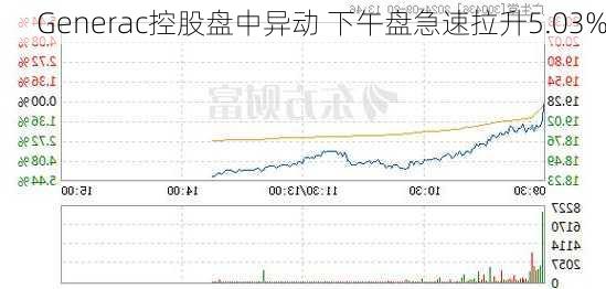 Generac控股盘中异动 下午盘急速拉升5.03%