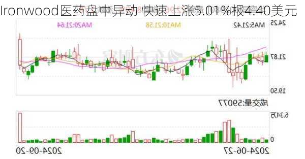 Ironwood医药盘中异动 快速上涨5.01%报4.40美元