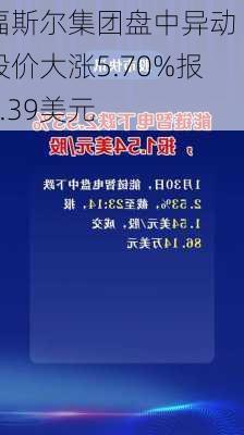 福斯尔集团盘中异动 股价大涨5.70%报1.39美元